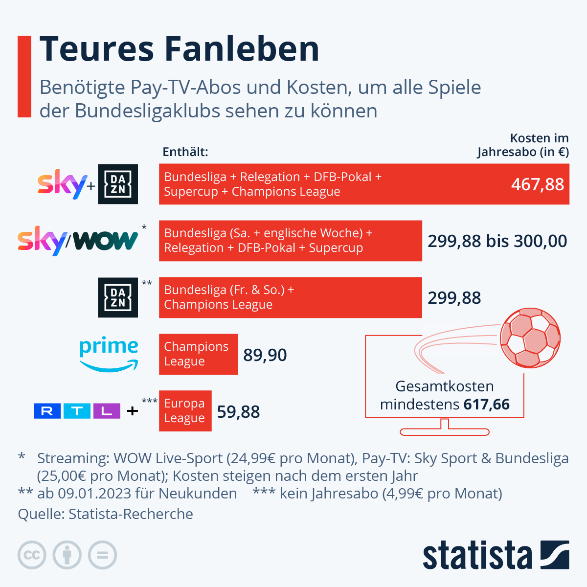 Infografik: Teures Fanleben | Statista
